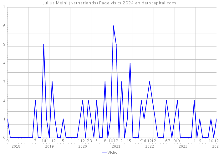 Julius Meinl (Netherlands) Page visits 2024 