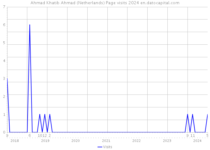 Ahmad Khatib Ahmad (Netherlands) Page visits 2024 