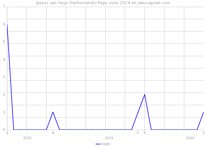 Jasper van Nuijs (Netherlands) Page visits 2024 