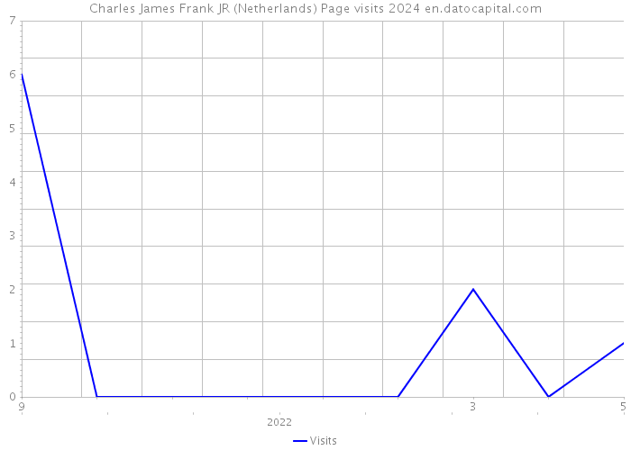 Charles James Frank JR (Netherlands) Page visits 2024 