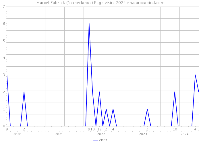 Marcel Fabriek (Netherlands) Page visits 2024 