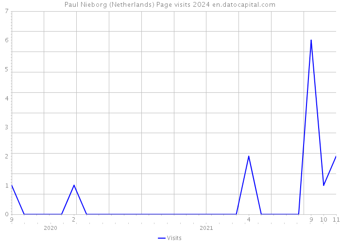Paul Nieborg (Netherlands) Page visits 2024 