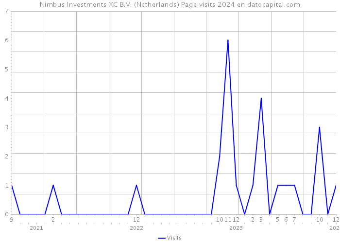Nimbus Investments XC B.V. (Netherlands) Page visits 2024 