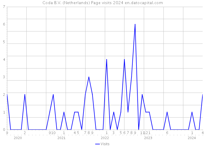 Coda B.V. (Netherlands) Page visits 2024 