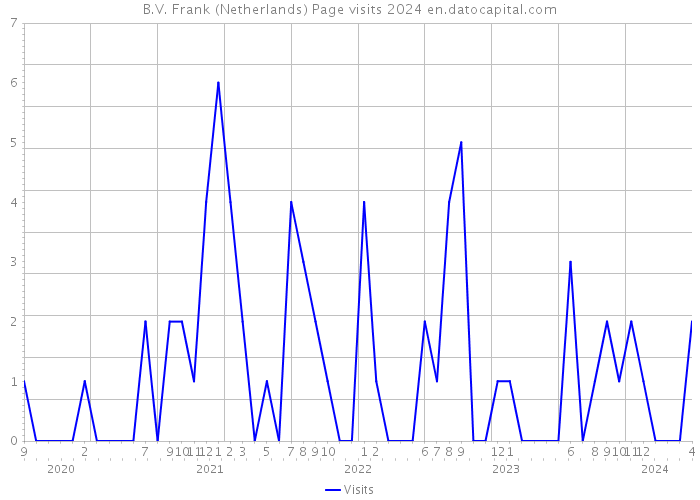 B.V. Frank (Netherlands) Page visits 2024 
