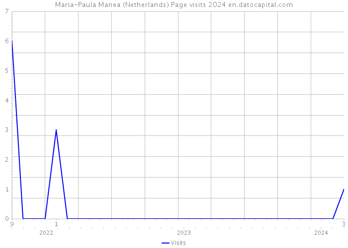 Maria-Paula Manea (Netherlands) Page visits 2024 