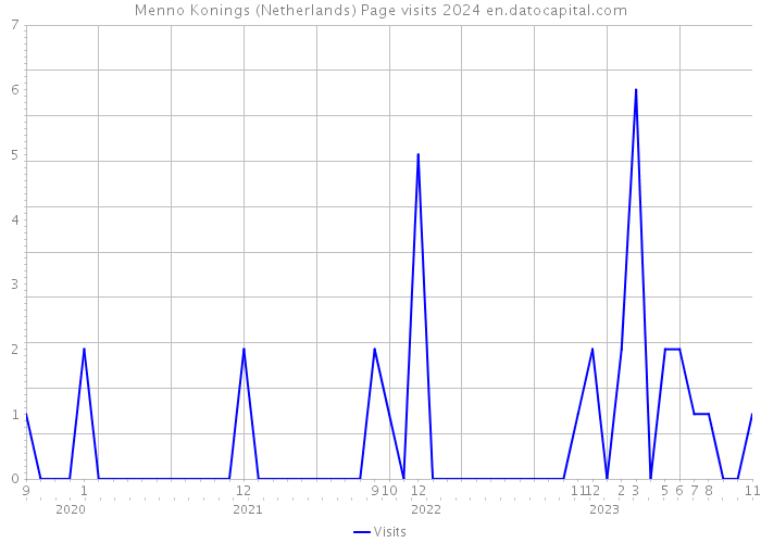 Menno Konings (Netherlands) Page visits 2024 