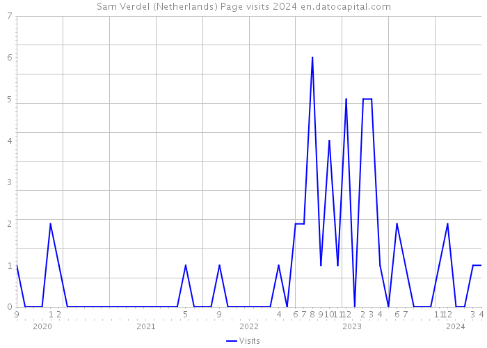 Sam Verdel (Netherlands) Page visits 2024 