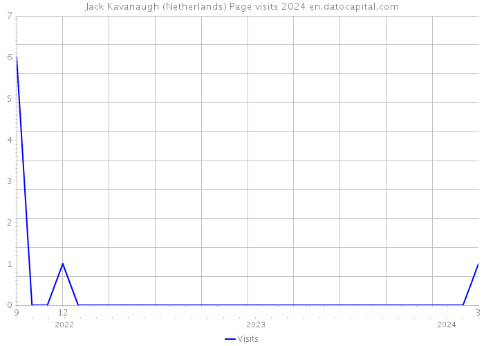 Jack Kavanaugh (Netherlands) Page visits 2024 
