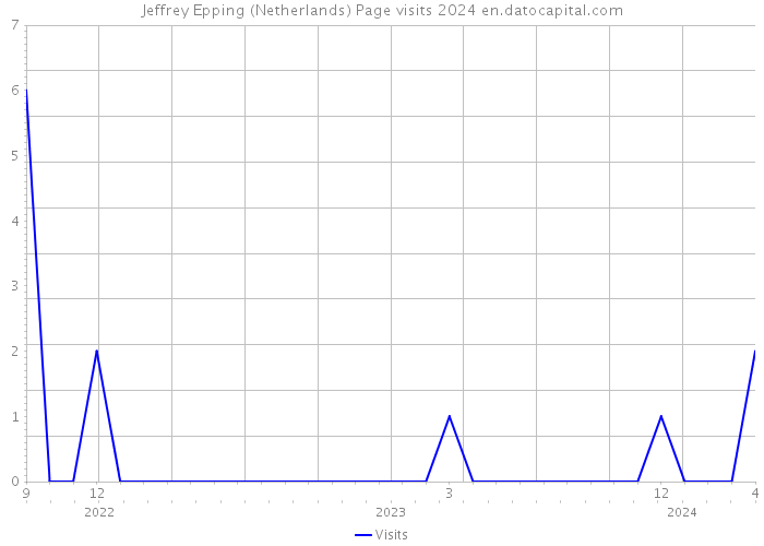 Jeffrey Epping (Netherlands) Page visits 2024 