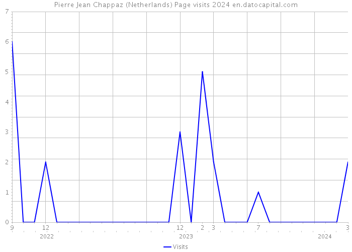 Pierre Jean Chappaz (Netherlands) Page visits 2024 
