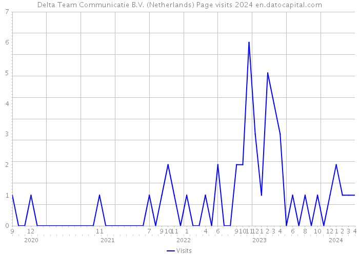 Delta Team Communicatie B.V. (Netherlands) Page visits 2024 