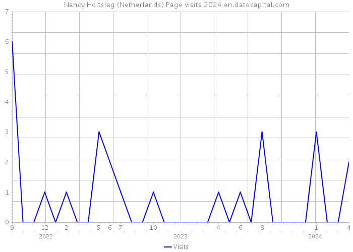 Nancy Holtslag (Netherlands) Page visits 2024 