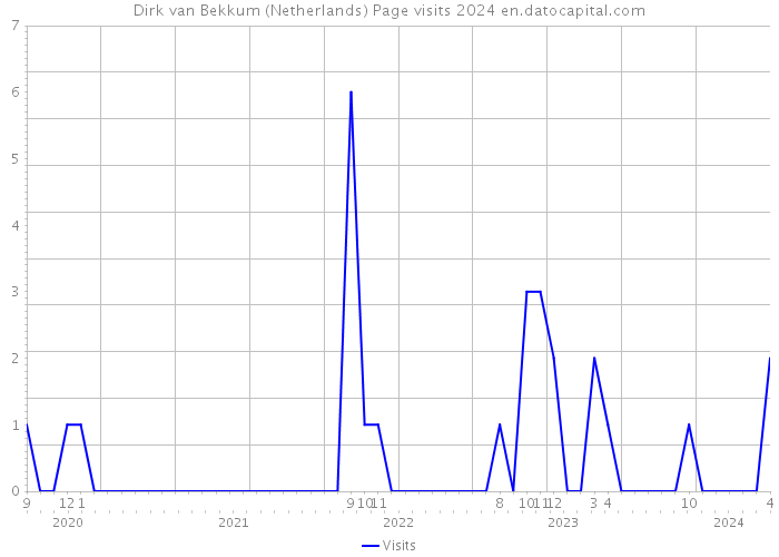 Dirk van Bekkum (Netherlands) Page visits 2024 
