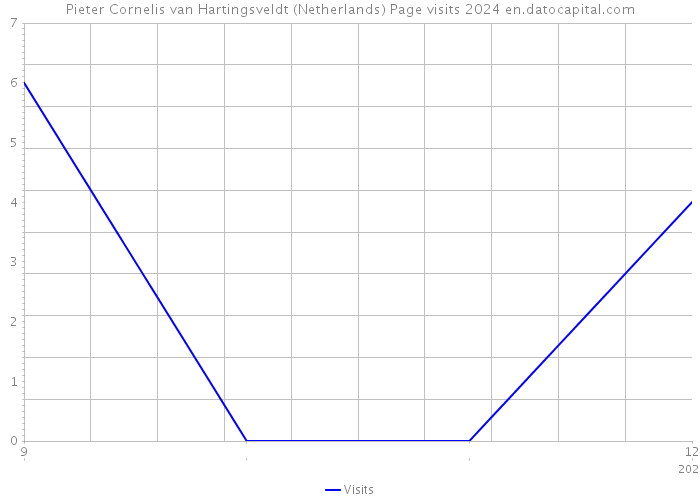 Pieter Cornelis van Hartingsveldt (Netherlands) Page visits 2024 