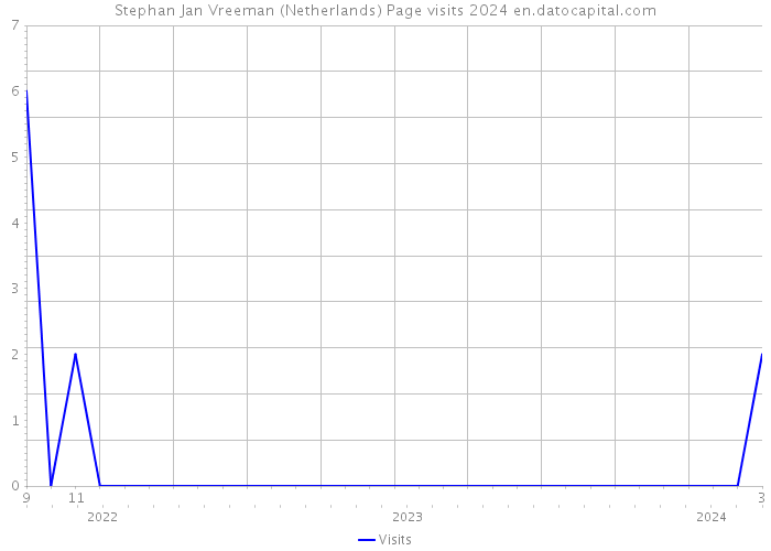 Stephan Jan Vreeman (Netherlands) Page visits 2024 