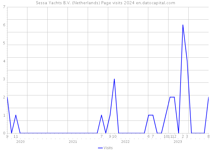 Sessa Yachts B.V. (Netherlands) Page visits 2024 