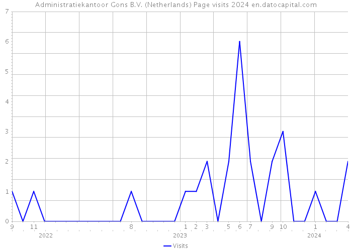 Administratiekantoor Gons B.V. (Netherlands) Page visits 2024 