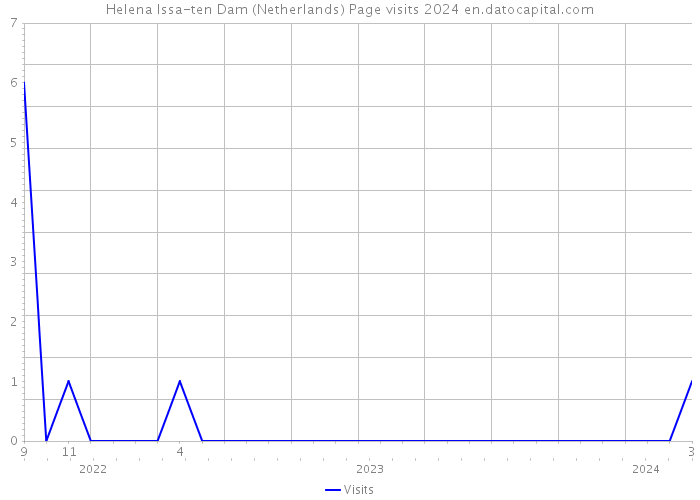 Helena Issa-ten Dam (Netherlands) Page visits 2024 