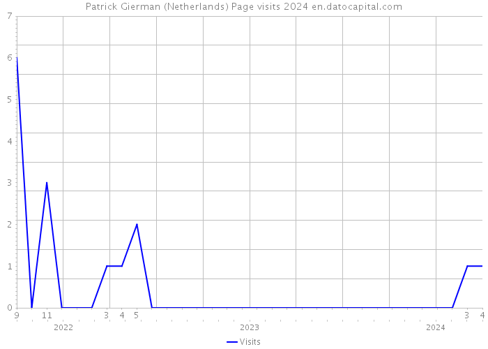 Patrick Gierman (Netherlands) Page visits 2024 
