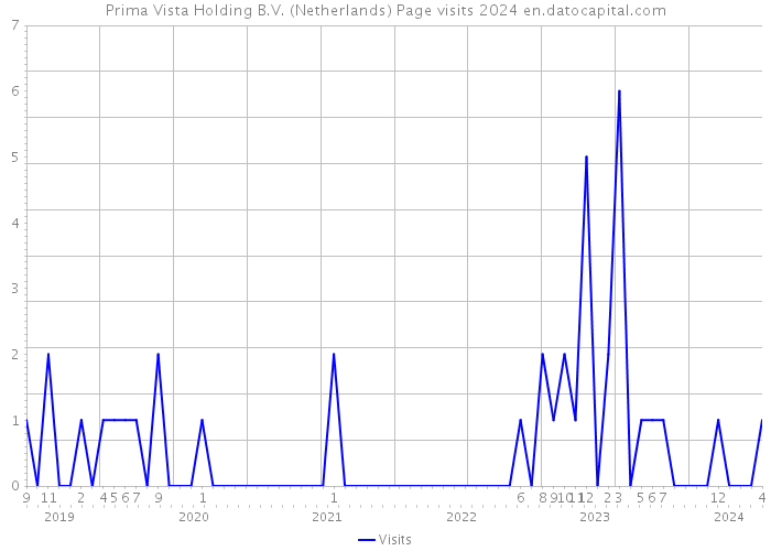 Prima Vista Holding B.V. (Netherlands) Page visits 2024 