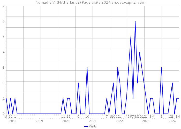 Nomad B.V. (Netherlands) Page visits 2024 