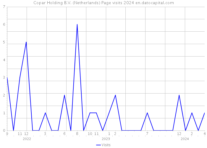 Copar Holding B.V. (Netherlands) Page visits 2024 