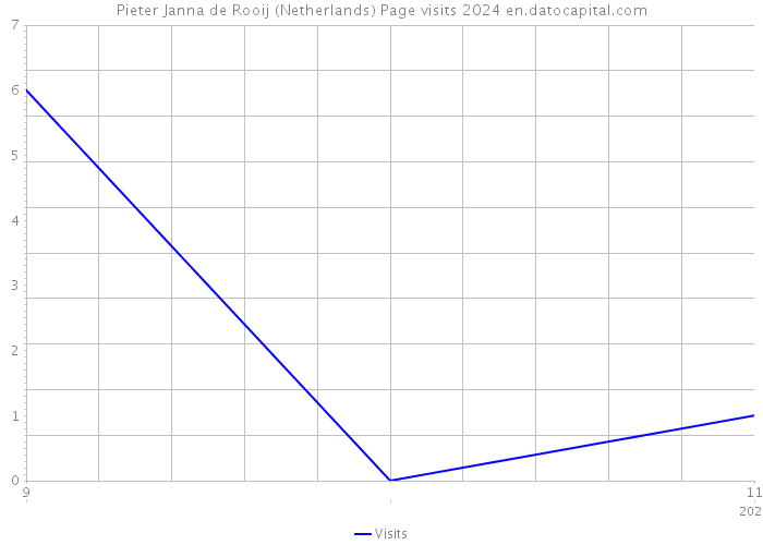 Pieter Janna de Rooij (Netherlands) Page visits 2024 