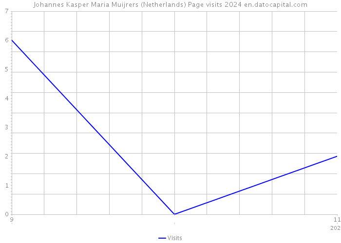 Johannes Kasper Maria Muijrers (Netherlands) Page visits 2024 