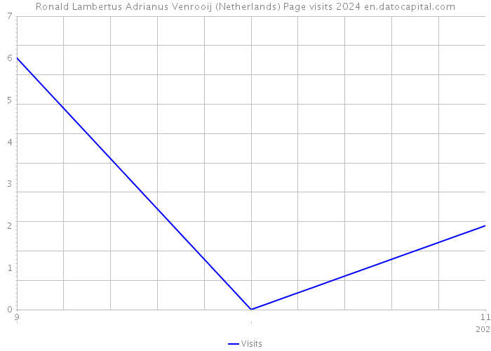 Ronald Lambertus Adrianus Venrooij (Netherlands) Page visits 2024 