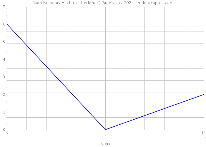 Ryan Nicholas Hitch (Netherlands) Page visits 2024 