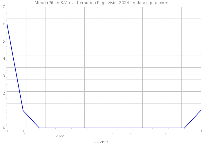 MinderPillen B.V. (Netherlands) Page visits 2024 