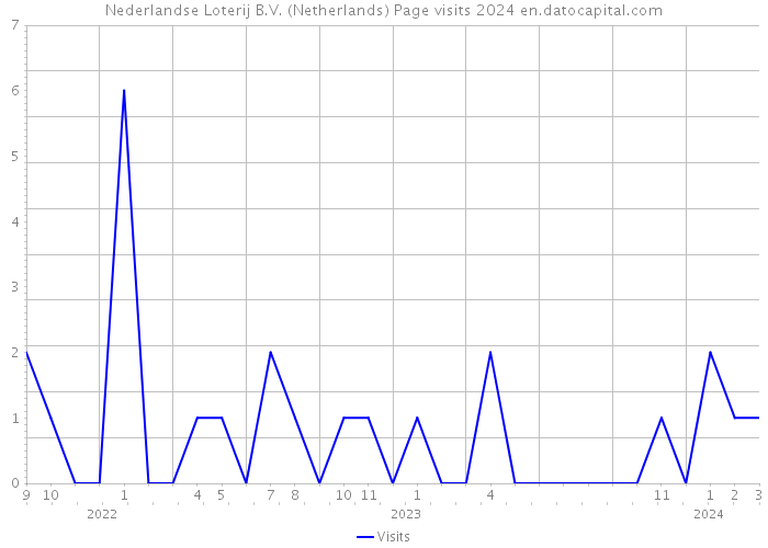 Nederlandse Loterij B.V. (Netherlands) Page visits 2024 