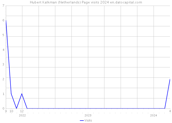 Hubert Kalkman (Netherlands) Page visits 2024 