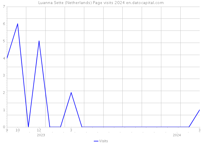 Luanna Sette (Netherlands) Page visits 2024 