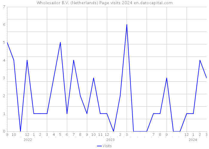 Wholesailor B.V. (Netherlands) Page visits 2024 