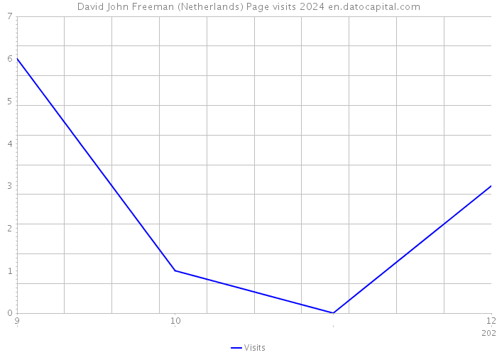 David John Freeman (Netherlands) Page visits 2024 