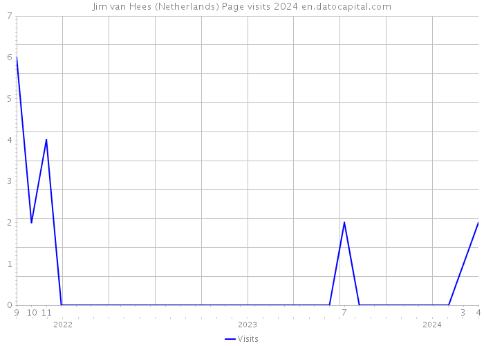 Jim van Hees (Netherlands) Page visits 2024 