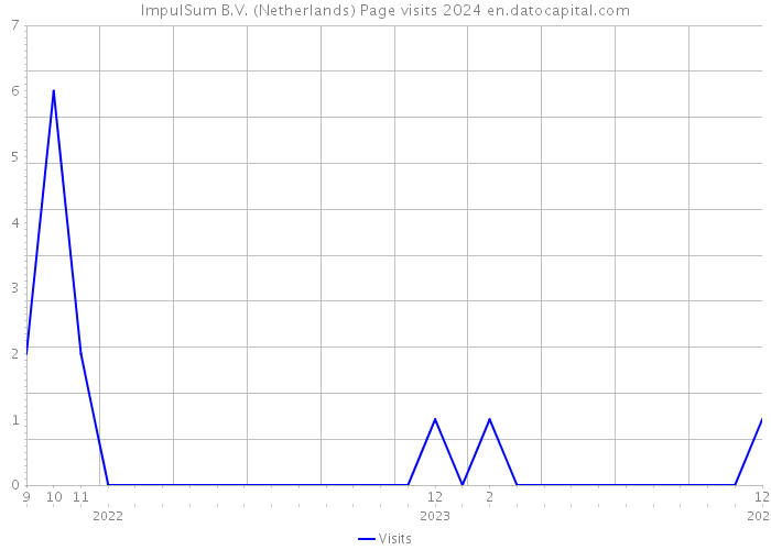 ImpulSum B.V. (Netherlands) Page visits 2024 