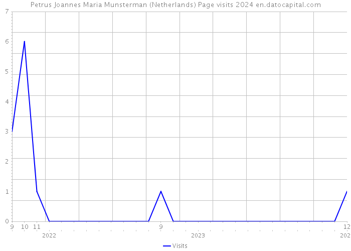 Petrus Joannes Maria Munsterman (Netherlands) Page visits 2024 