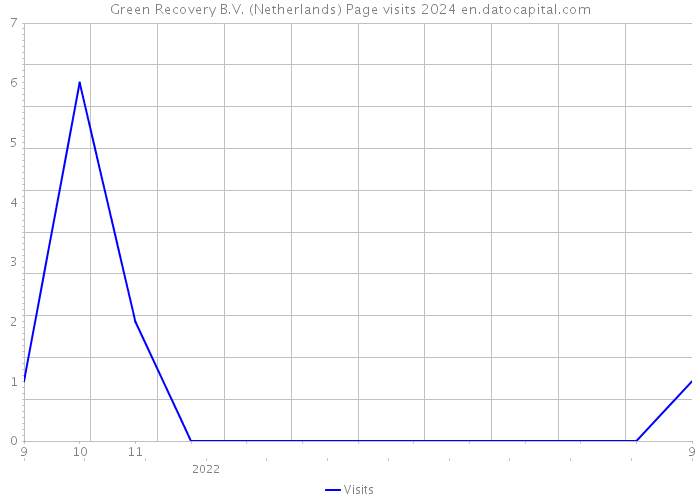 Green Recovery B.V. (Netherlands) Page visits 2024 