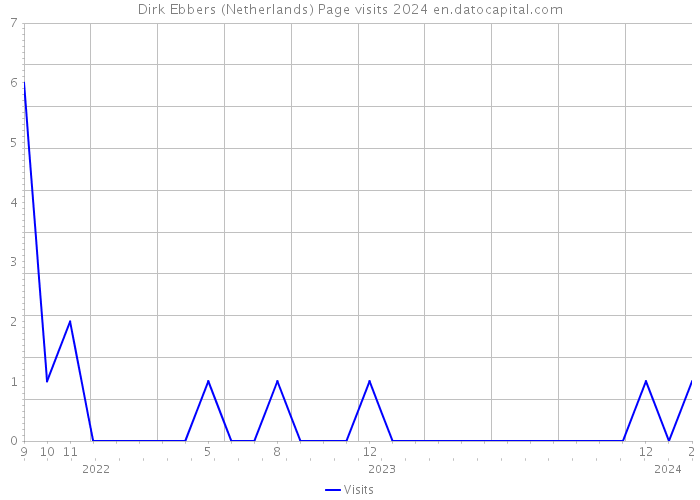 Dirk Ebbers (Netherlands) Page visits 2024 