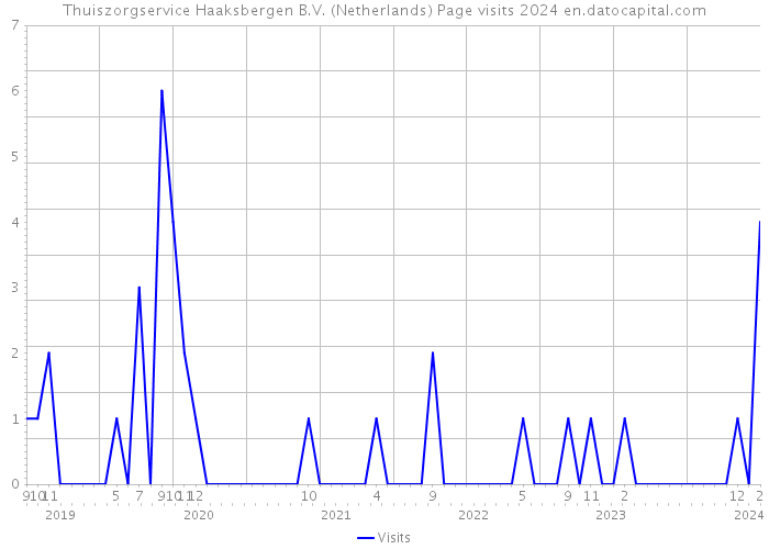 Thuiszorgservice Haaksbergen B.V. (Netherlands) Page visits 2024 