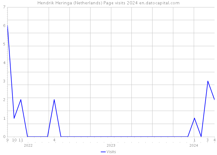 Hendrik Heringa (Netherlands) Page visits 2024 