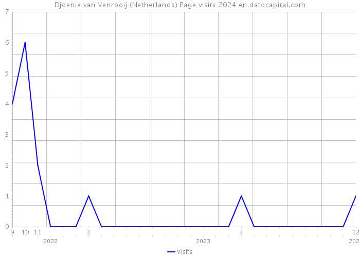 Djoenie van Venrooij (Netherlands) Page visits 2024 