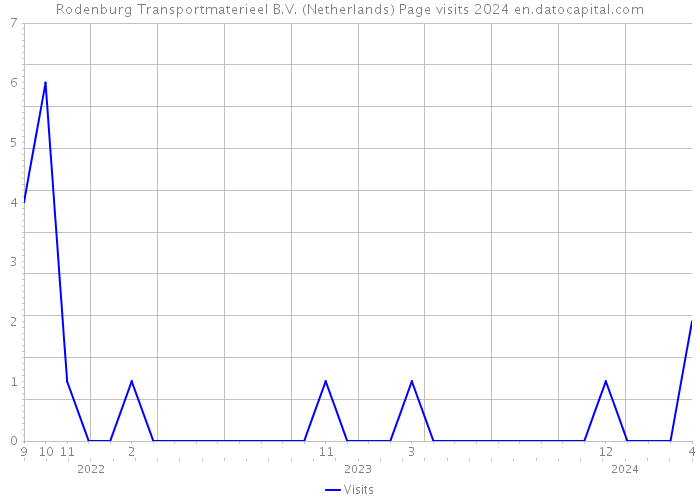 Rodenburg Transportmaterieel B.V. (Netherlands) Page visits 2024 