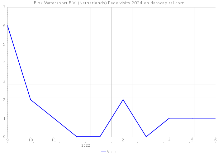Bink Watersport B.V. (Netherlands) Page visits 2024 