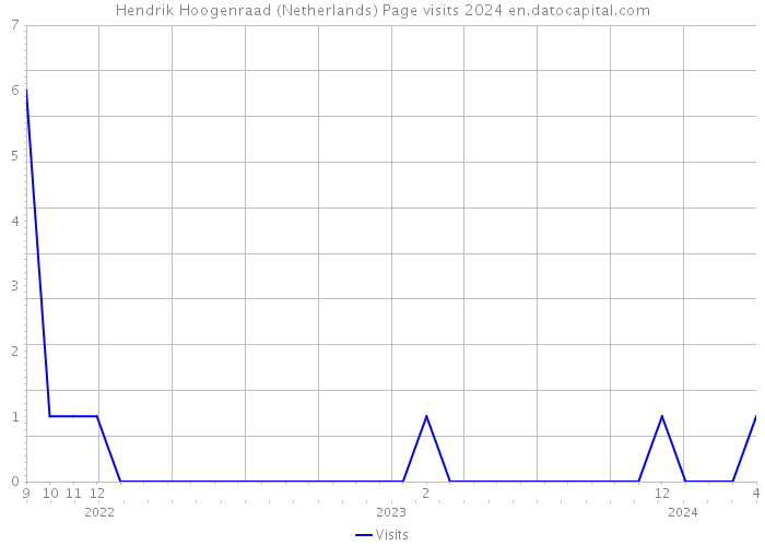 Hendrik Hoogenraad (Netherlands) Page visits 2024 