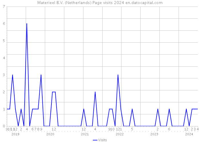 Materieel B.V. (Netherlands) Page visits 2024 