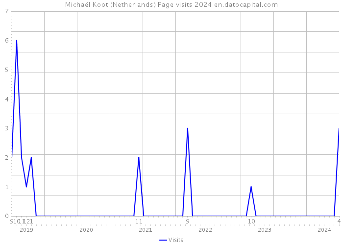 Michaël Koot (Netherlands) Page visits 2024 